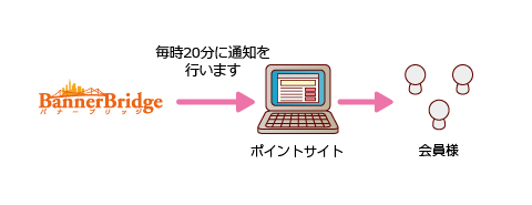 ポイントバック通知