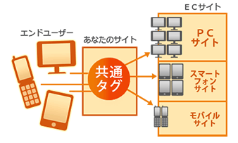 PC・スマートフォン・フィーチャーフォンの振り分けイメージ