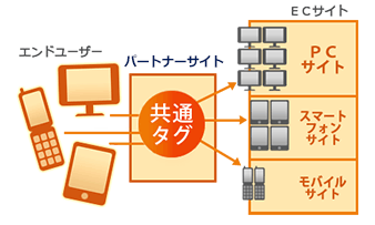 PC・スマートフォン・フィーチャーフォンの振り分けイメージ