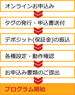 オンラインお申込み→タグの発行・申込書送付→デポジット（保証金）の振込→各種設定・動作確認→お申込み書類のご提出→プログラム開始