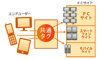 バナーブリッジのアフィリエイト広告は3デバイスに対応