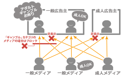 カテゴリ毎に配信制限が可能なアフィリエイトASP