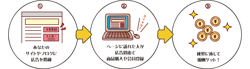 アフィリエイトの説明
