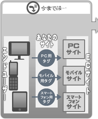 PC・モバイル・スマートフォン用のアフィリエイトタグが必要